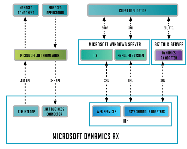 Microsoft Dynamics AX