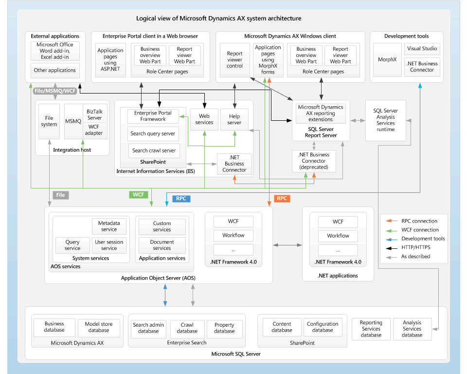 AX System Architecture