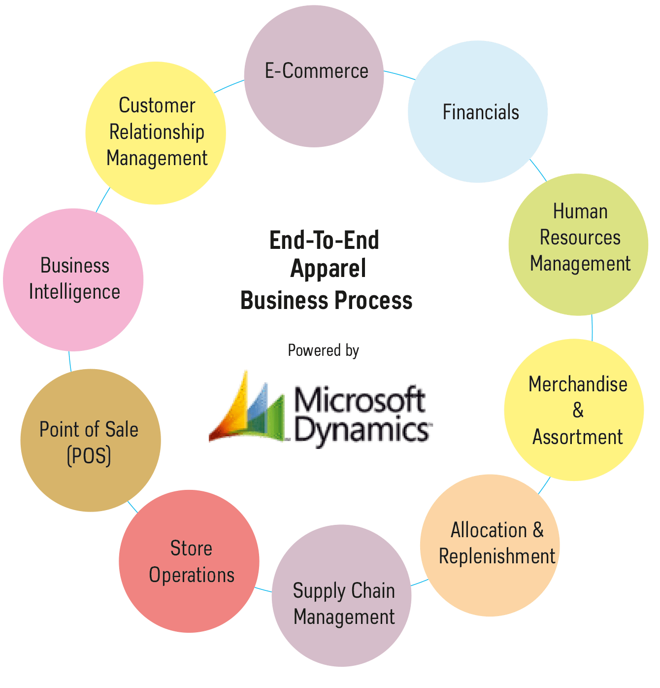 Apparel Business Process