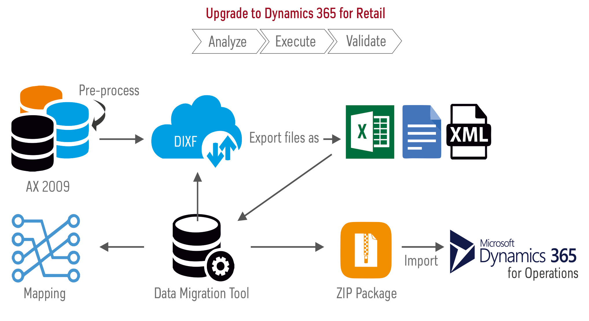 Upgrade to D365 for Retail