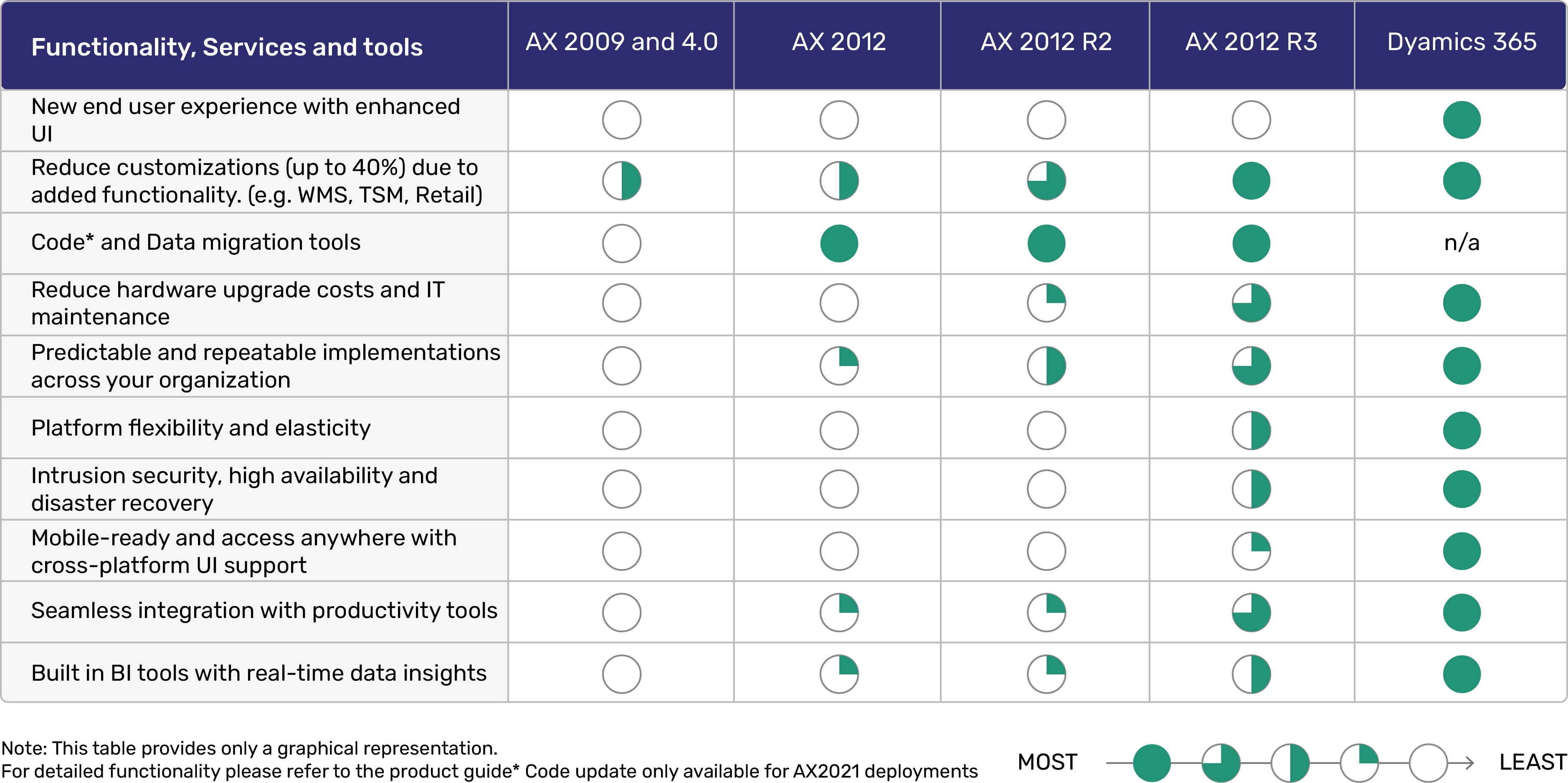 Dynamics 365 to justify the upgrade