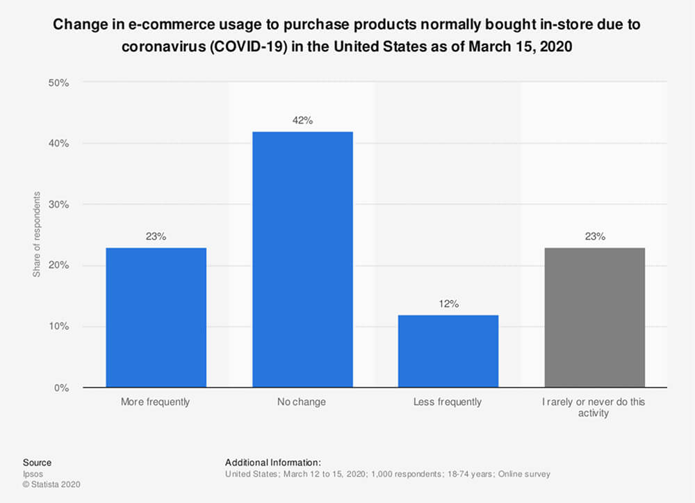 Increase in online Competition