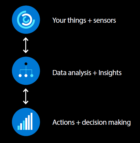 IoT is growing in organizations of all sizes