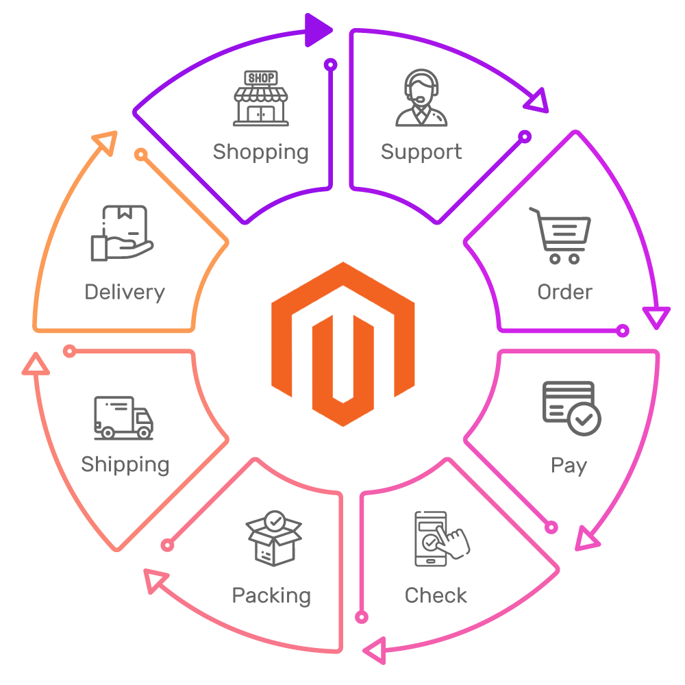 Magento 8 Step