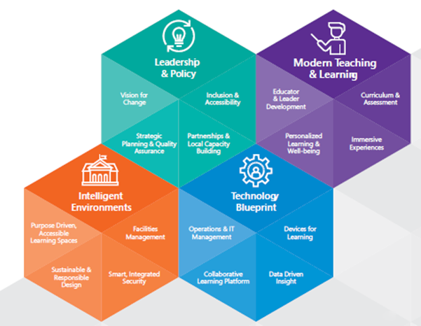 Microsoft Education Framework