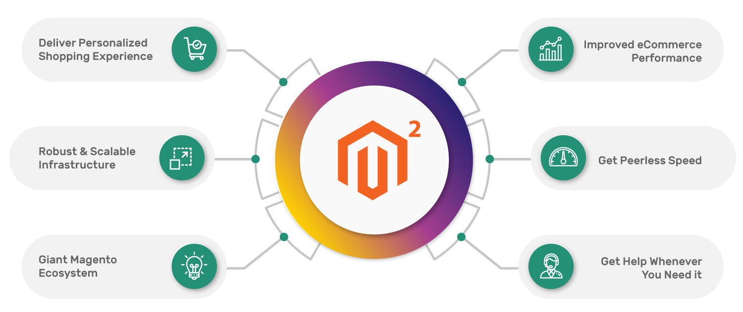 Migrate to Adobe Magento