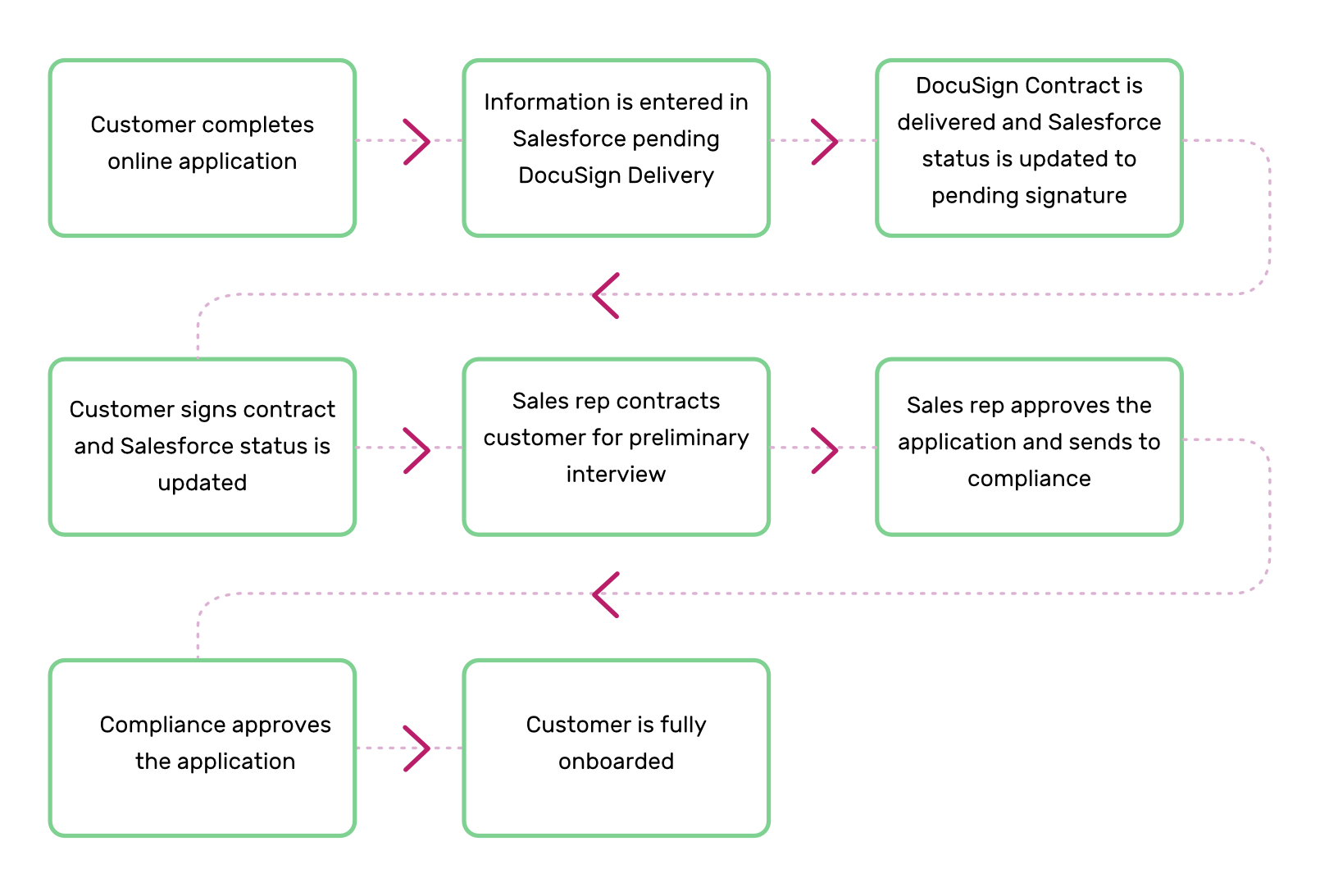 Salesforce Online Onboarding Infographics