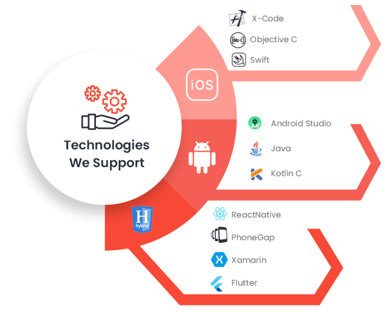 Technologies We Support1