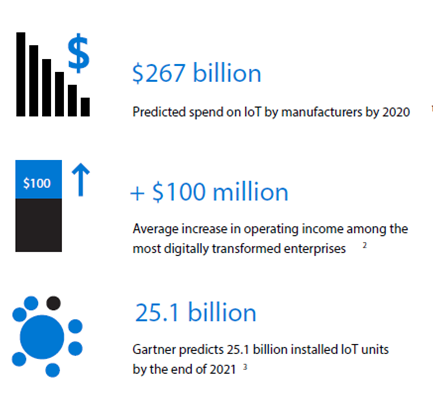 Turn insights into a real competitive advantage with IOT