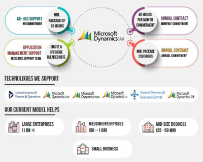 What AX Support Model is Right For Your Enterprise?