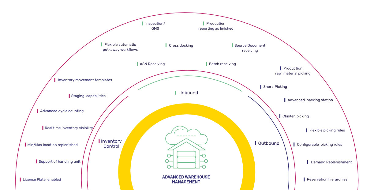 Streamline operations with Advanced Warehouse Management
