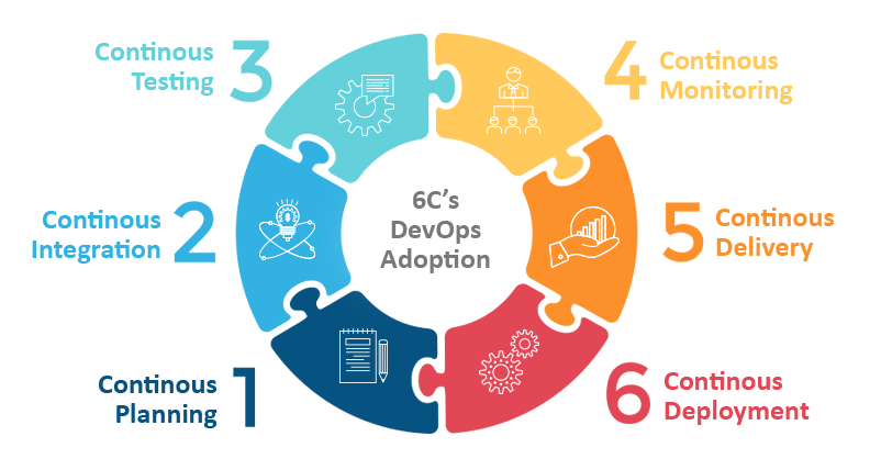 DevOps 6C Adoption