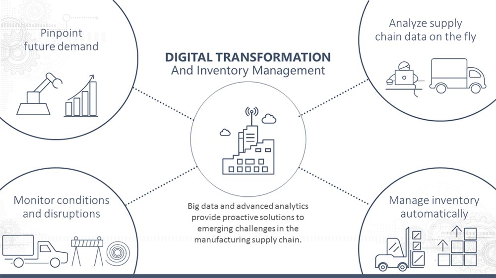 Digital Transformation