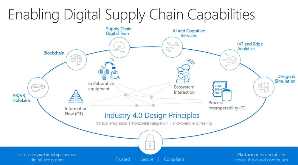 enabling digital SCM