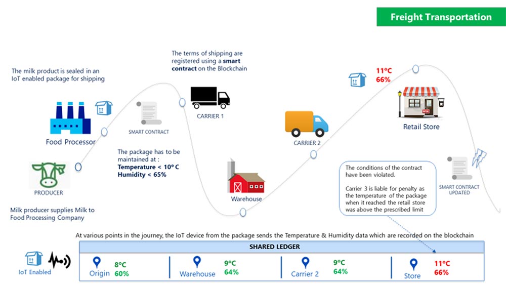 Freight Transporation