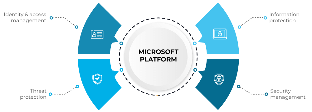 MS Security Graph