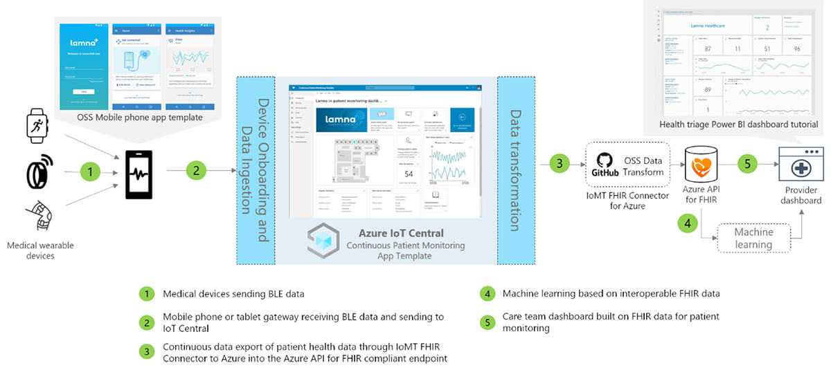 IIOT Benefits