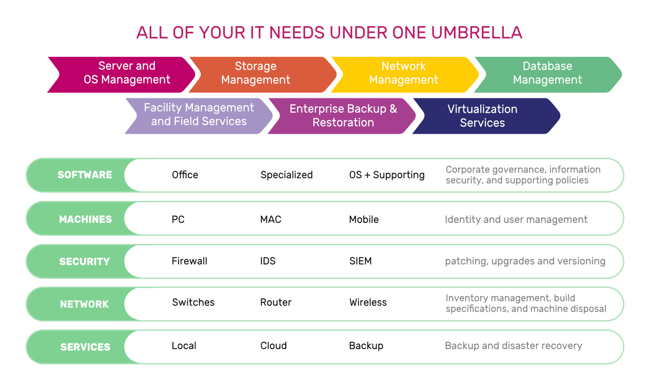 Our Infrastructure Managed Services is designed with a #FocusOnTransformation