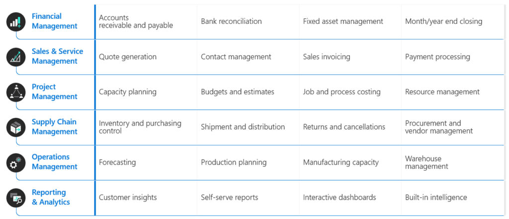 Dynamics 365 Business Central Modules and Licensing Blog