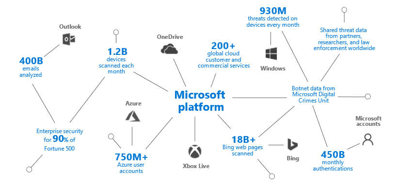 MS Security Graph