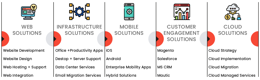 Our end-to-end Turn Key Solutions