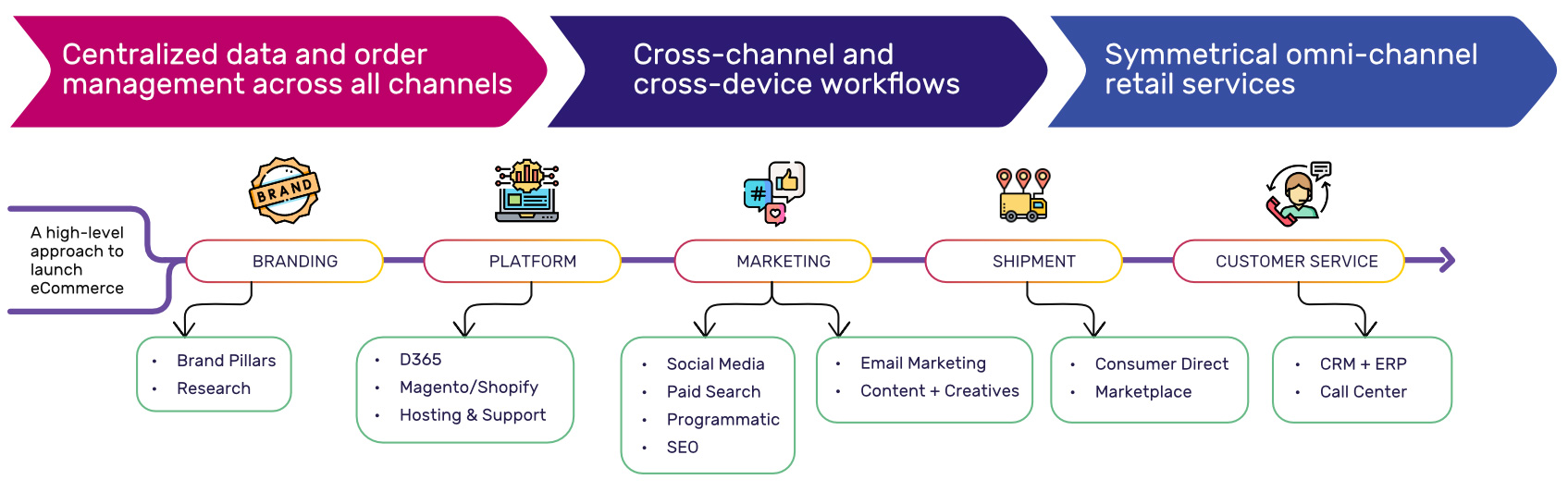 Our unified commerce offering is designed with a #FocusOnExperience