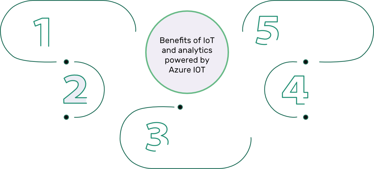 Benefits of IoT and analytics powered by Azure IoT