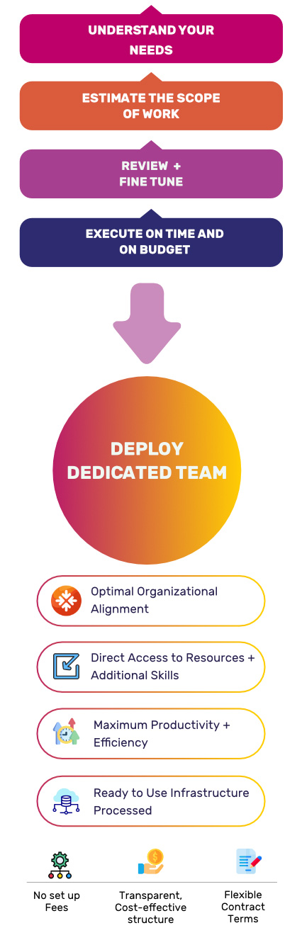 Deploy our engagement model