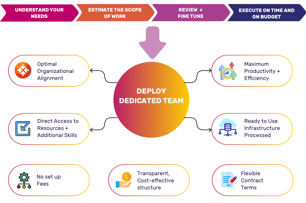 Deploy our engagement model