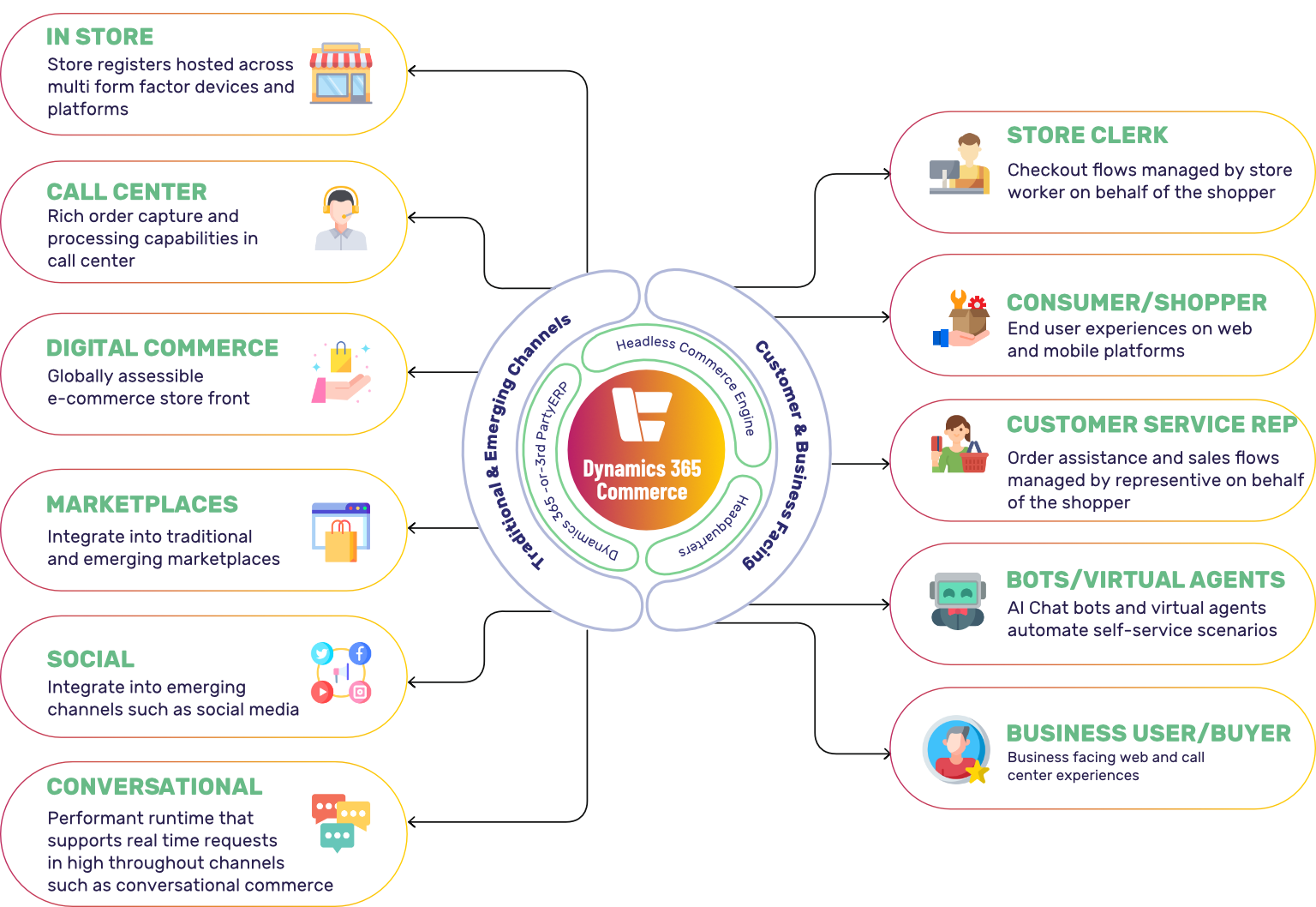 Dynamics 365 Commerce