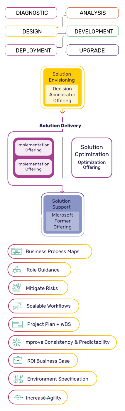 Our Engagement Model on Project Management