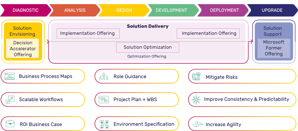 Technologies Salesforce