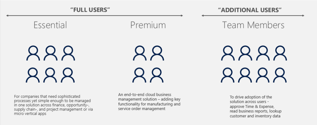 Dynamics 365 Business Central Modules and Licensing Blog