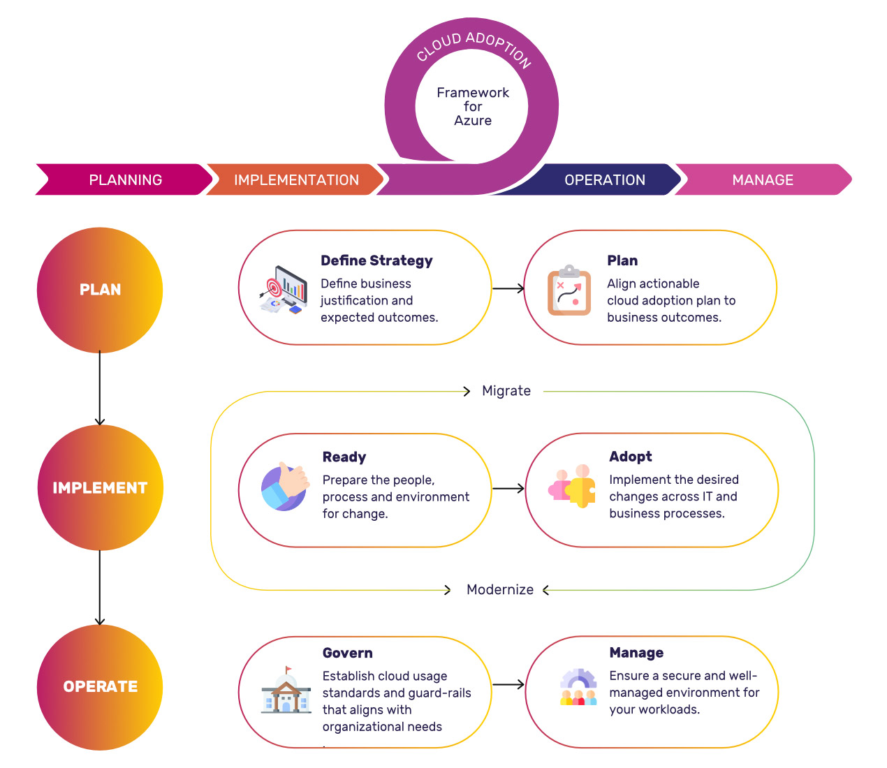 Steps for migration to the Cloud designed with a #FocusOnInnovation