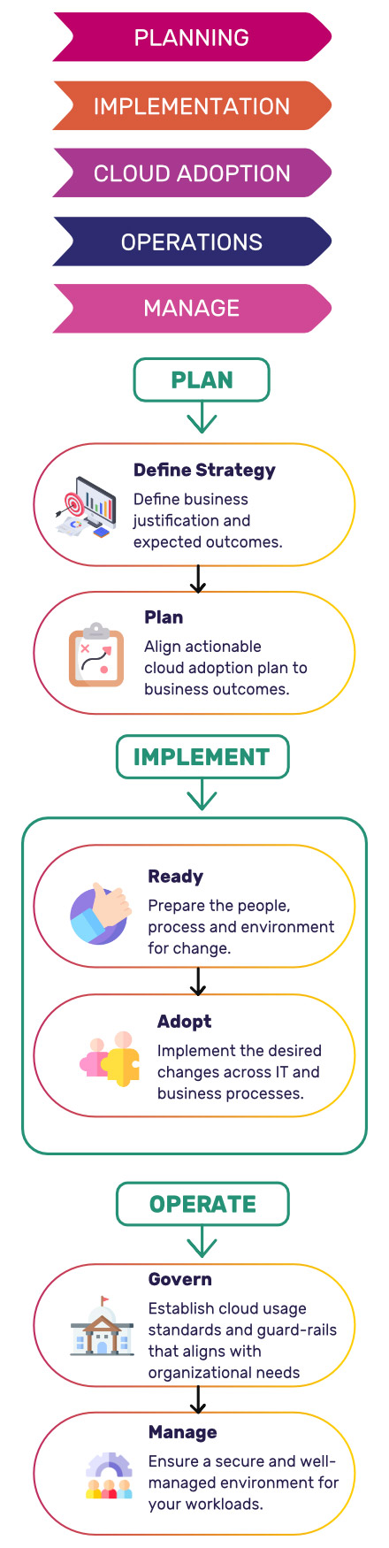 Steps for migration to the Cloud designed with a #FocusOnInnovation