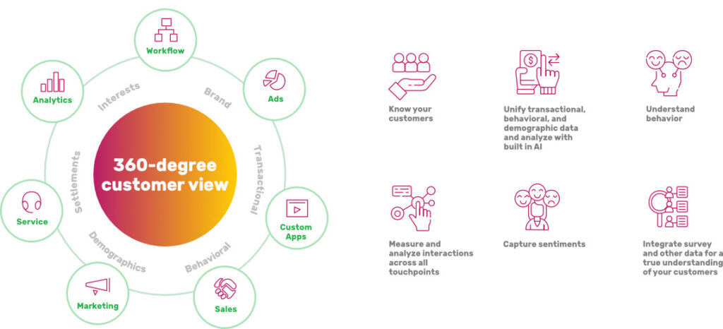 360 Degree Customer View