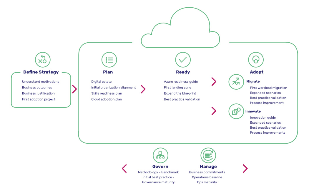 Focus on Cloud with Azure Solutions