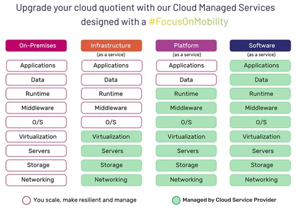 Upgrade your cloud quotient with our Cloud Managed Services designed with a #FocusOnMobility
