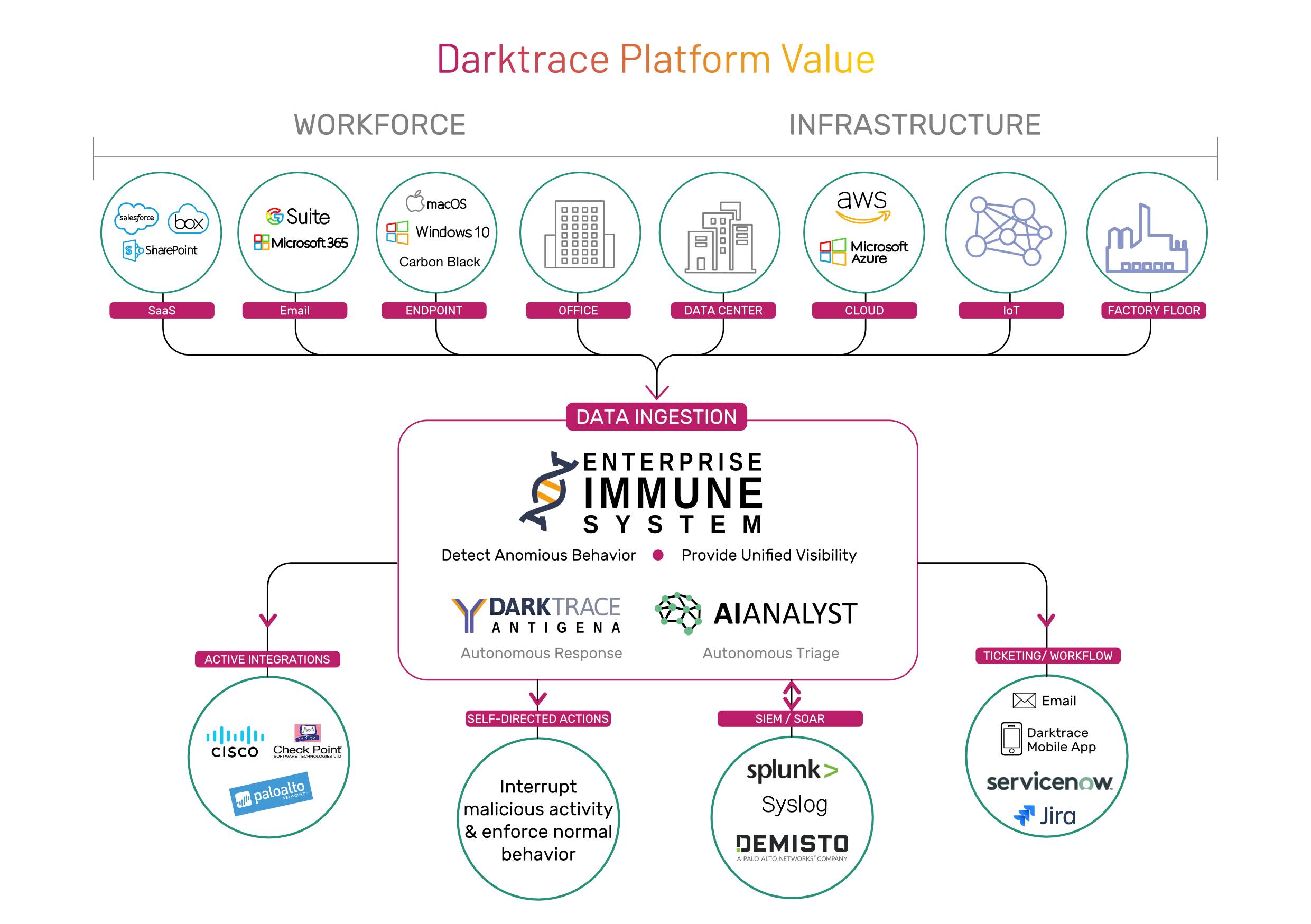 Darktrace Platform Value