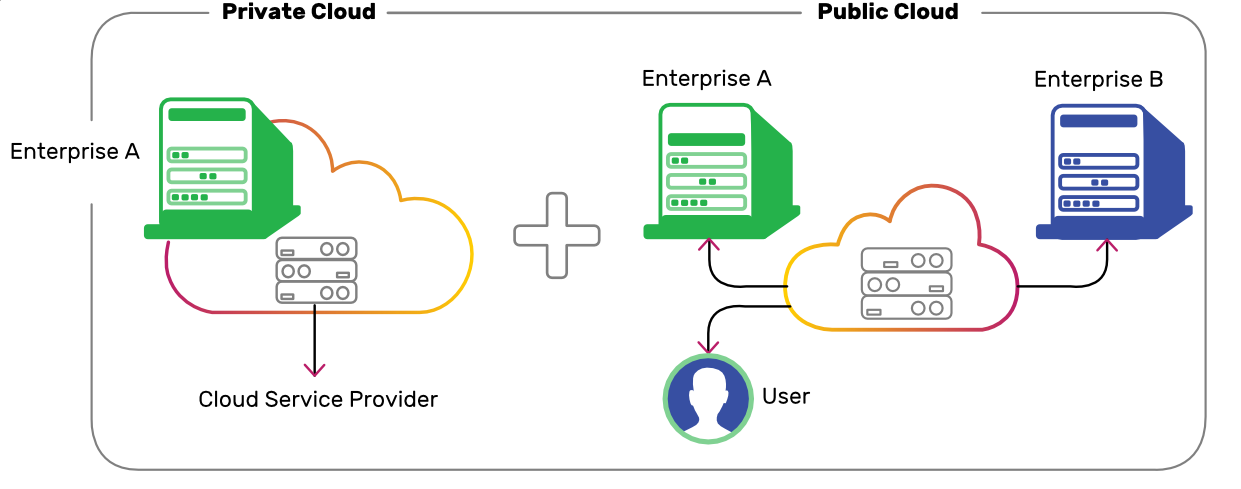 Hybrid Cloud