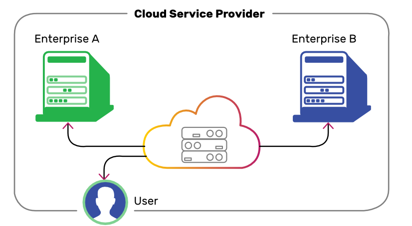 Public Cloud