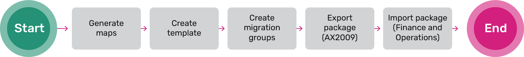 Data Migration Tool