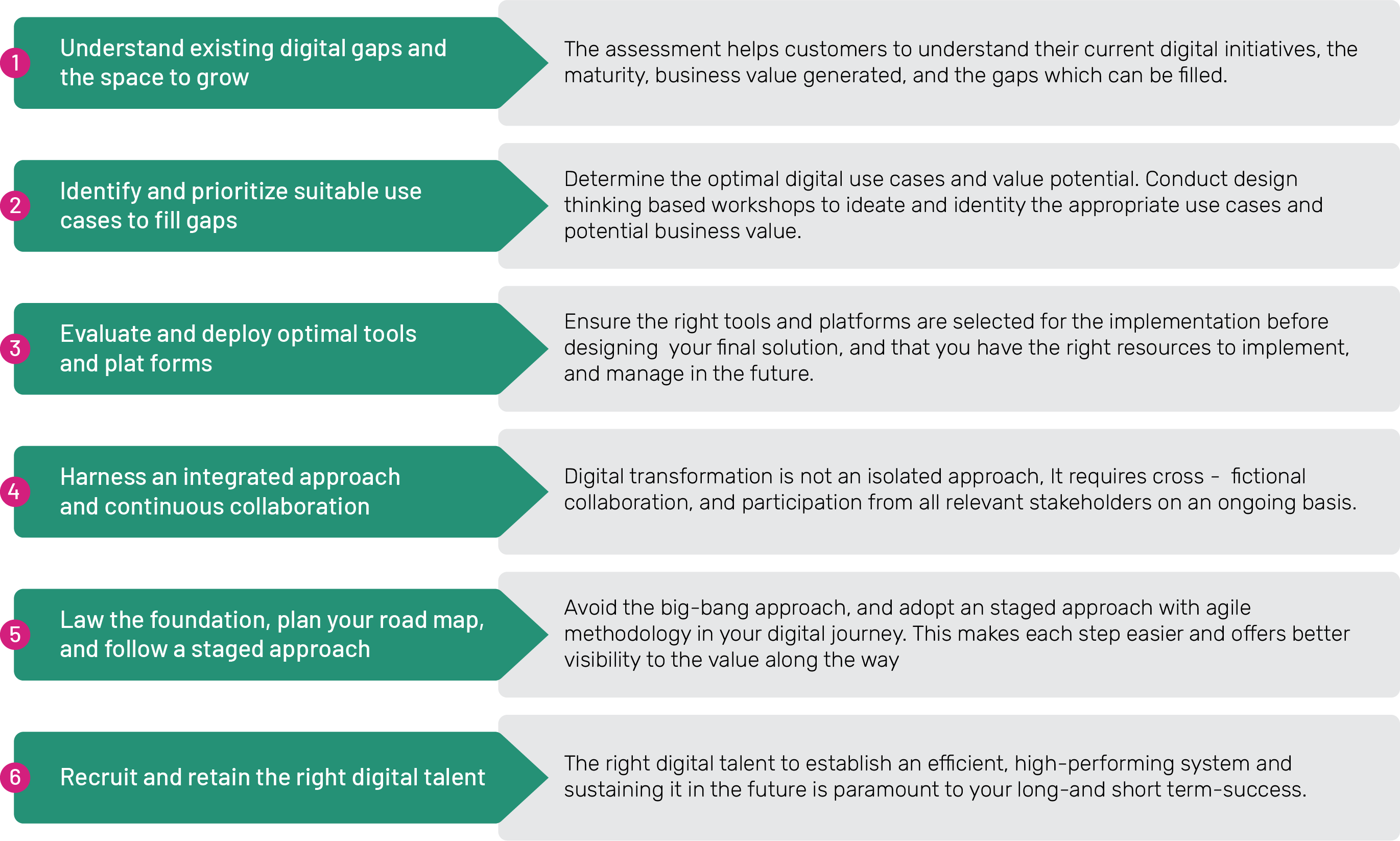 Digital Maturity Journery infographic