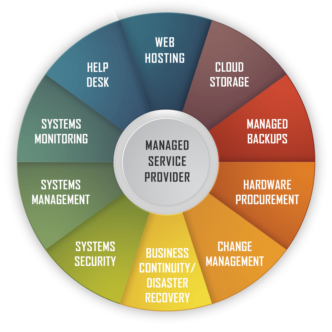 Managed Service Providers