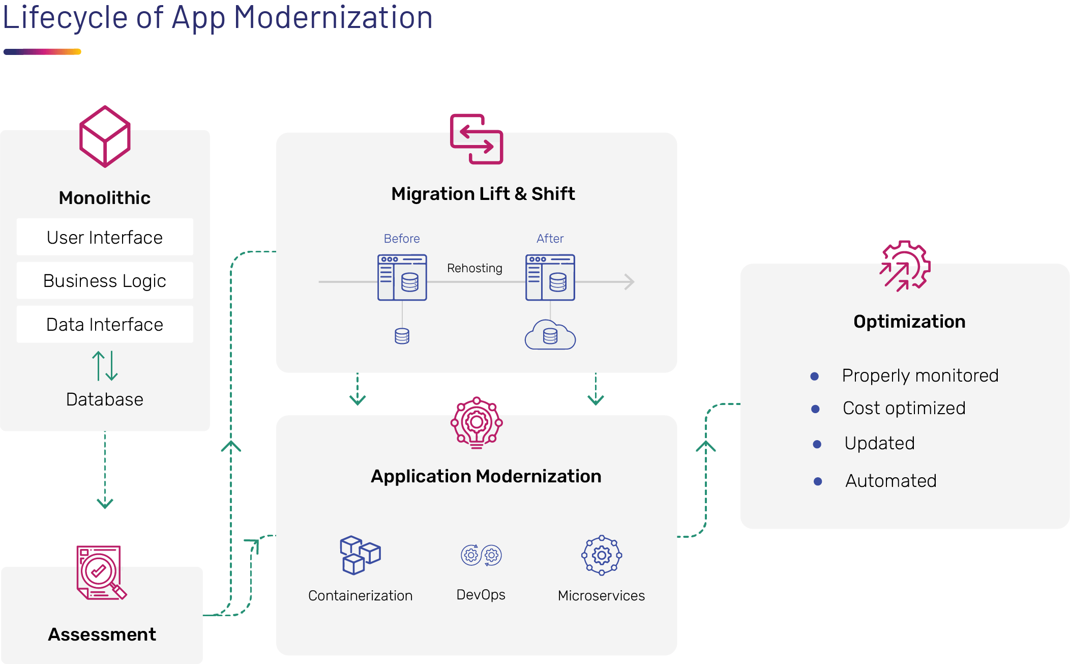 Application Modernization Approach