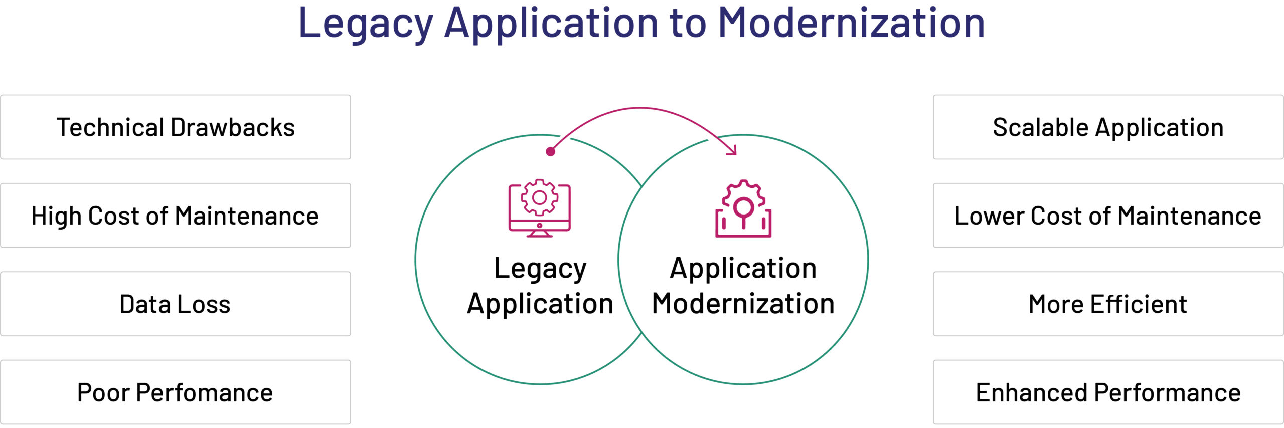Legacy Application to Modernization