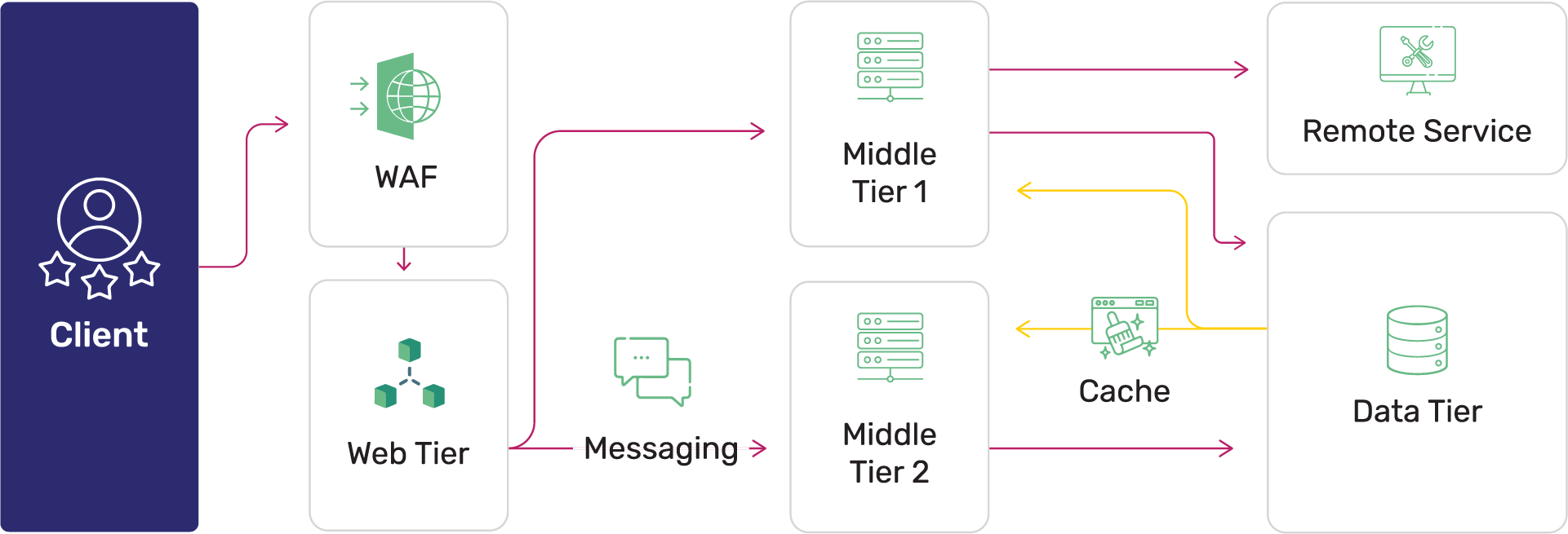 Decoupled Application Architecture