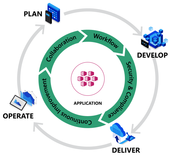 DevOps and the application lifecycle