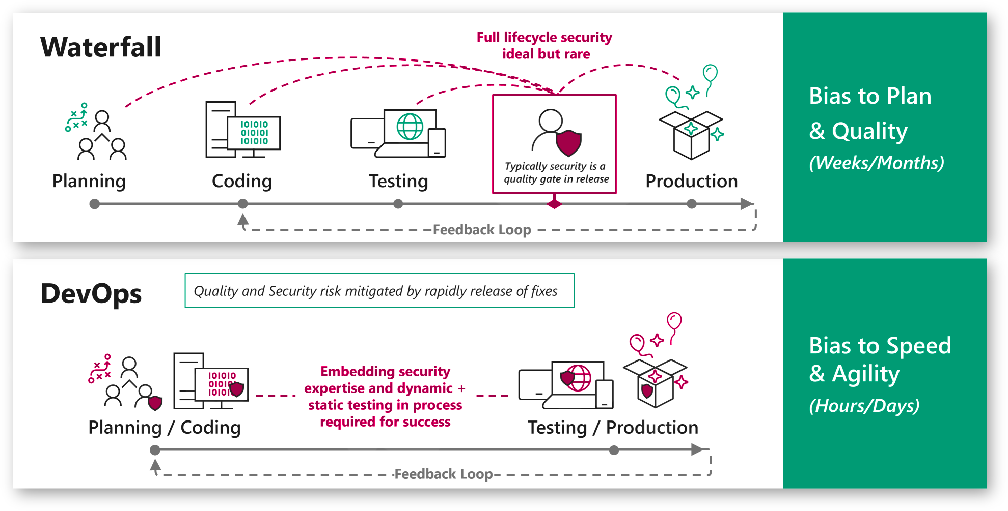 Role Of Security In Development