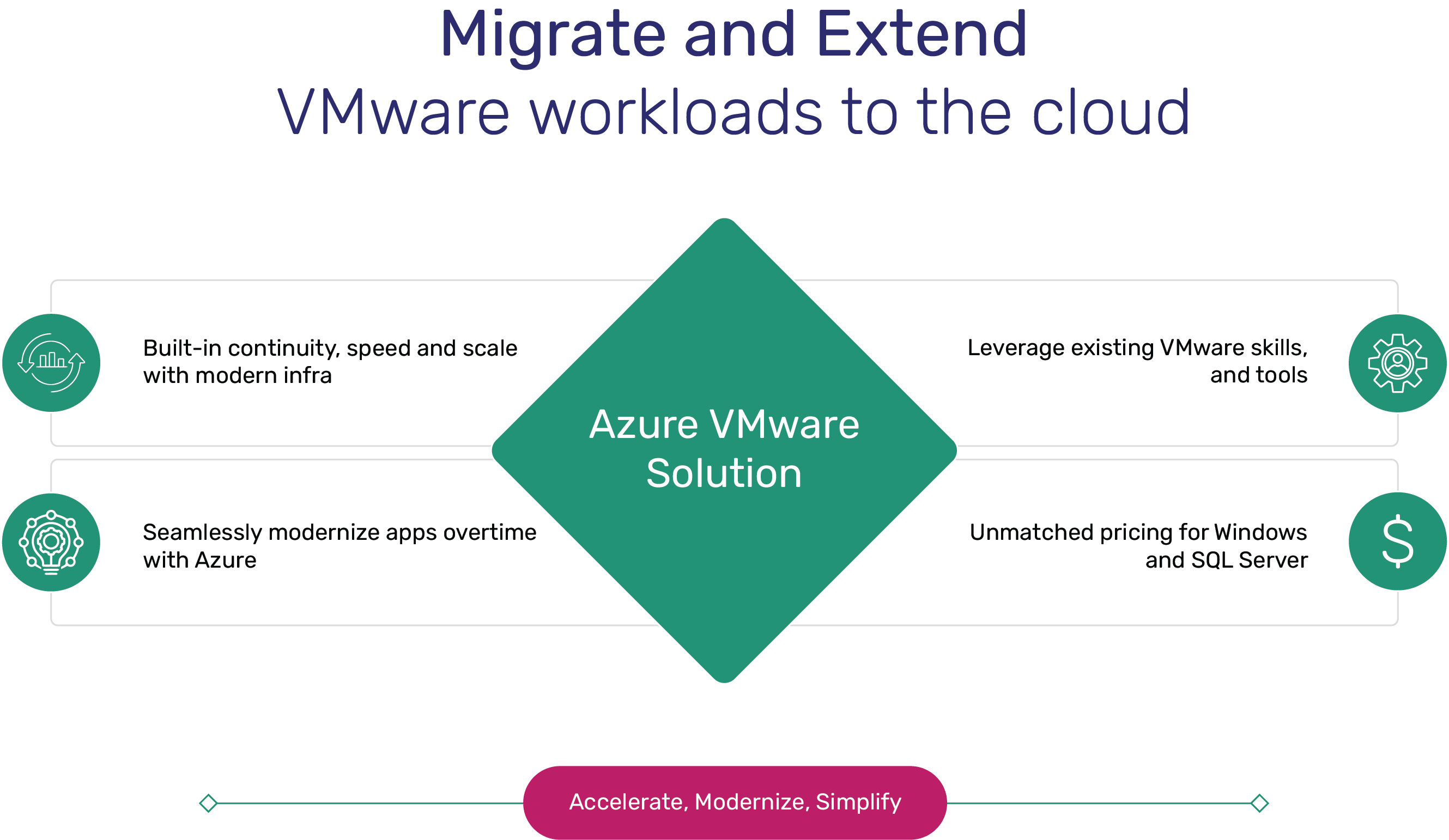 VMware workload to the cloud